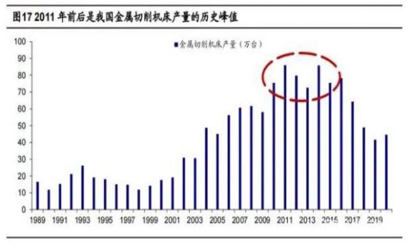 2020年機床行業(yè)研究報告，機床更新周期長于工業(yè)機器人（二）