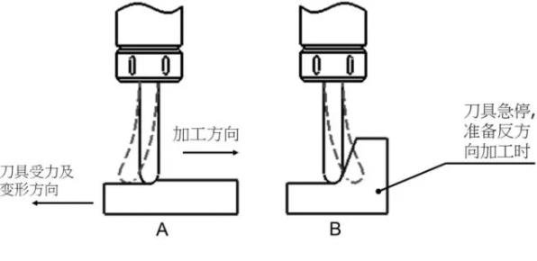 如何控制CNC數(shù)控銑床加工中心切削過程中的彈刀？