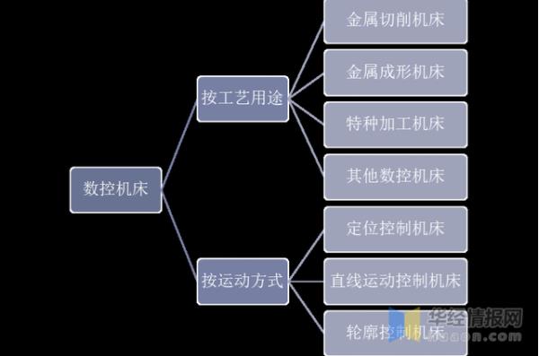 2020年中國數(shù)控機床行業(yè)發(fā)展現(xiàn)狀，數(shù)控系統(tǒng)亟需完成國產(chǎn)化替代