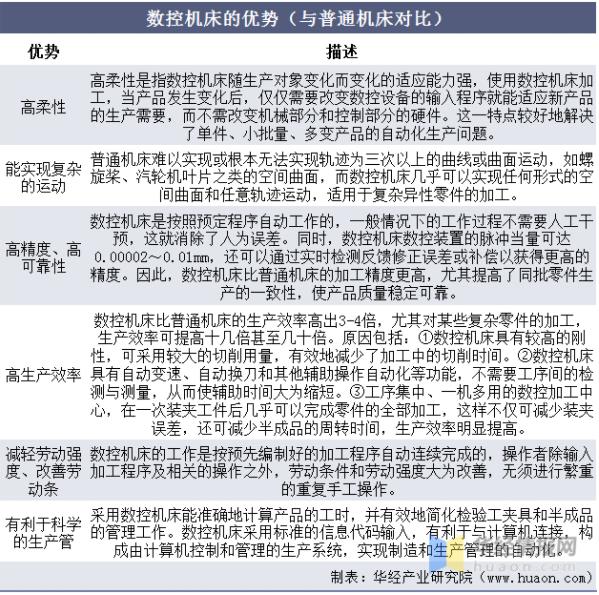 2020年中國(guó)數(shù)控機(jī)床行業(yè)發(fā)展現(xiàn)狀，數(shù)控系統(tǒng)亟需完成國(guó)產(chǎn)化替代