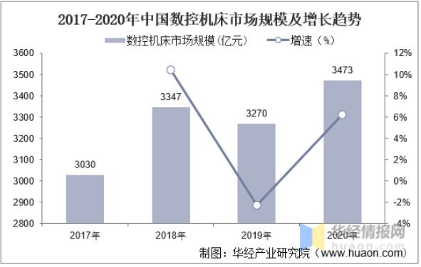 2020年中國(guó)數(shù)控機(jī)床行業(yè)發(fā)展現(xiàn)狀，數(shù)控系統(tǒng)亟需完成國(guó)產(chǎn)化替代