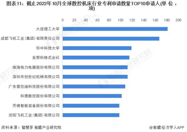 圖表11，截止2022年10月全球數(shù)控機(jī)床行業(yè)專利申請(qǐng)數(shù)量TOP10申請(qǐng)人，普拉迪入榜