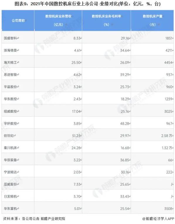 圖表9:2021年中國(guó)數(shù)控機(jī)床行業(yè)上市公司-業(yè)績(jī)對(duì)比(單位億元，%，臺(tái))