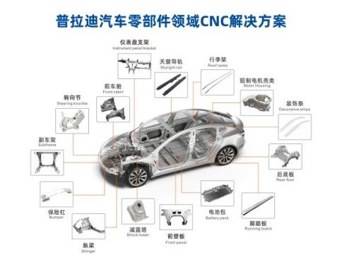 普拉迪型材加工中心助力汽車(chē)行業(yè)自動(dòng)化生產(chǎn)